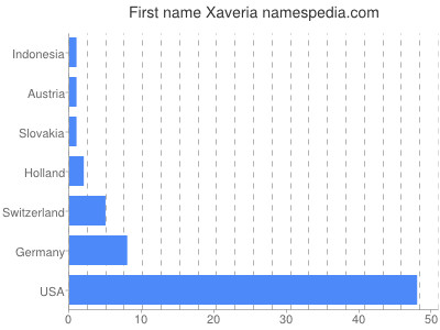 Vornamen Xaveria