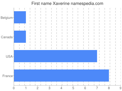 Vornamen Xaverine