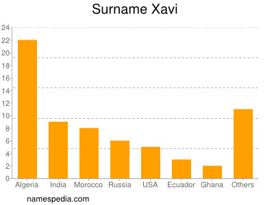 Surname Xavi