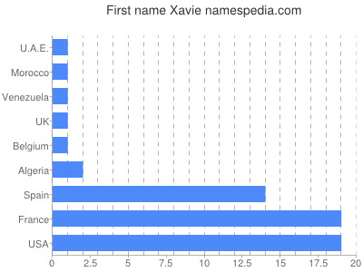 Vornamen Xavie