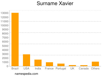 Familiennamen Xavier