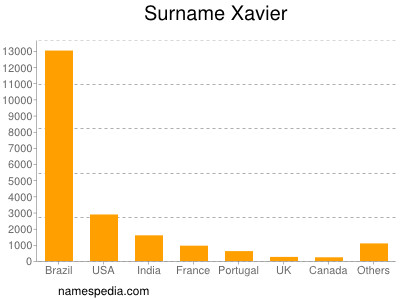 nom Xavier