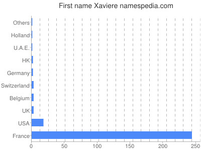 Given name Xaviere