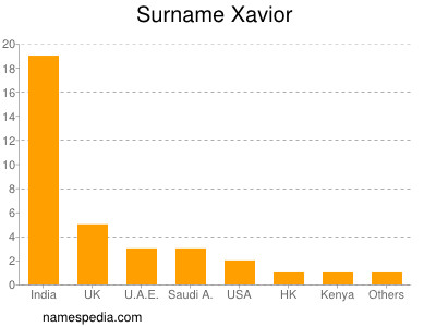 Surname Xavior