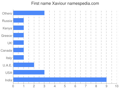 Vornamen Xaviour