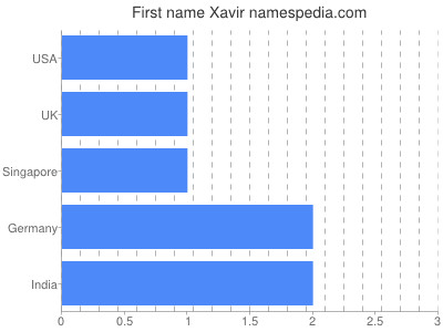 Given name Xavir