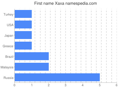 Given name Xaxa