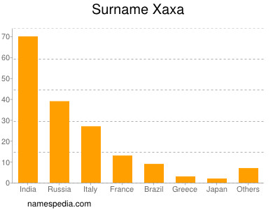 Surname Xaxa