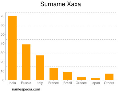 Familiennamen Xaxa