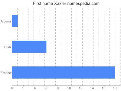 Given name Xaxier
