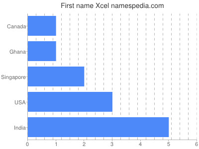 prenom Xcel