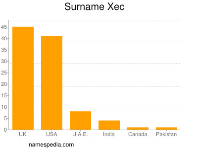 Surname Xec