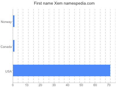 Given name Xem