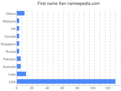 Given name Xen