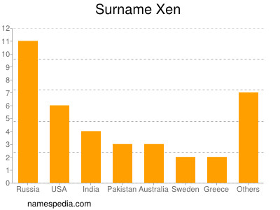 Familiennamen Xen