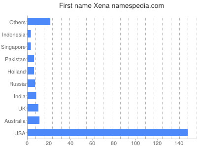 Vornamen Xena