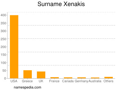 Familiennamen Xenakis