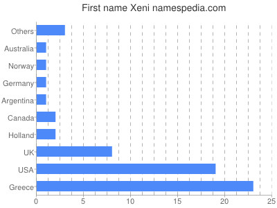 Vornamen Xeni