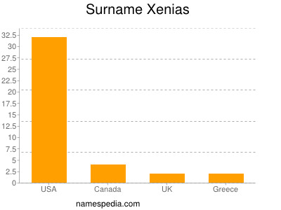 nom Xenias