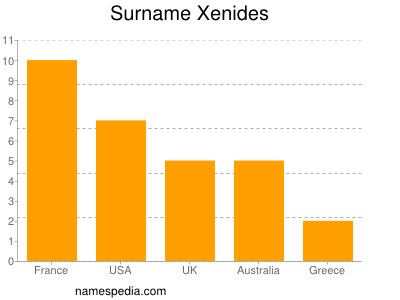 Familiennamen Xenides