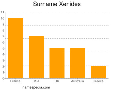 nom Xenides