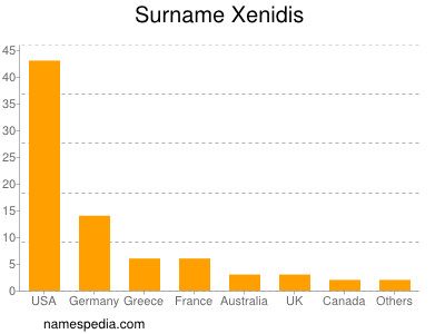 nom Xenidis