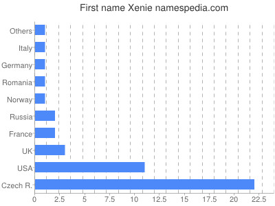 Vornamen Xenie