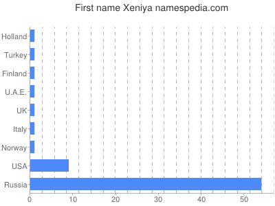 prenom Xeniya