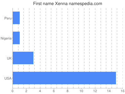 Given name Xenna