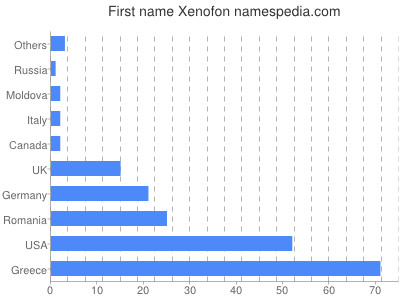 Given name Xenofon