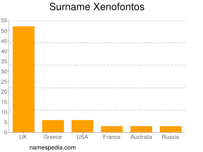 Familiennamen Xenofontos