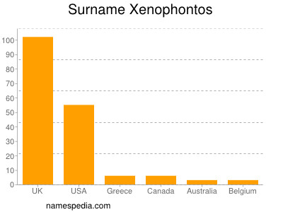 Familiennamen Xenophontos
