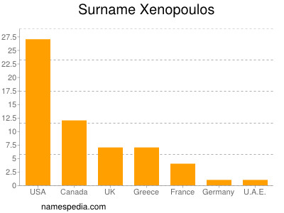 Familiennamen Xenopoulos
