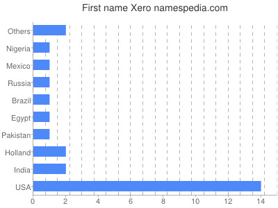 prenom Xero