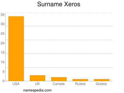 Familiennamen Xeros