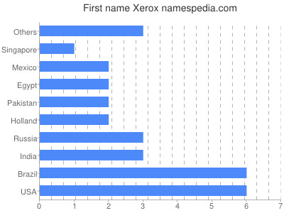 prenom Xerox