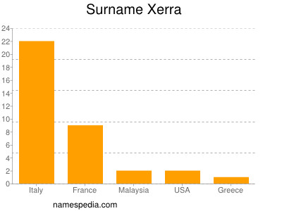 nom Xerra