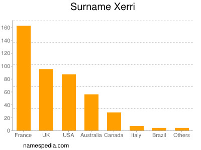 Surname Xerri