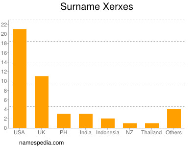 Familiennamen Xerxes