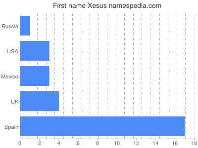 Given name Xesus
