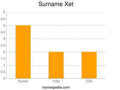 Surname Xet