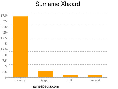 Familiennamen Xhaard