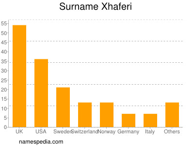 Familiennamen Xhaferi