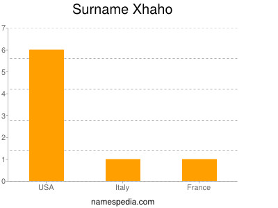 Surname Xhaho