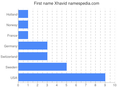 prenom Xhavid