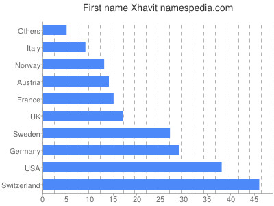 prenom Xhavit