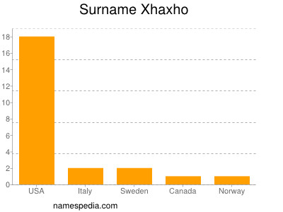 nom Xhaxho