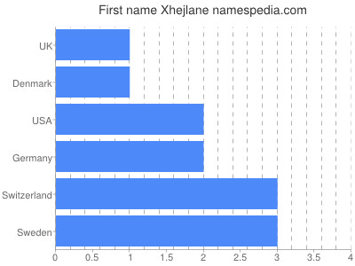 Given name Xhejlane