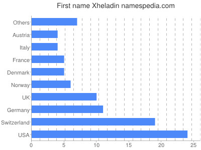 Given name Xheladin