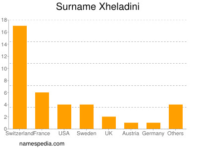 Familiennamen Xheladini